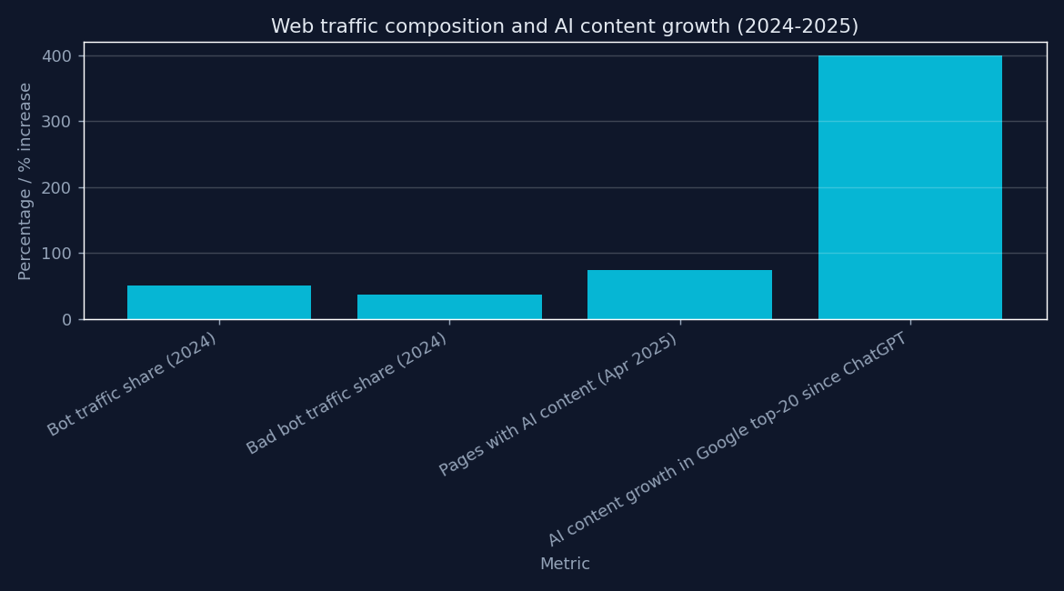 Web traffic composition and AI content growth (2024-2025)