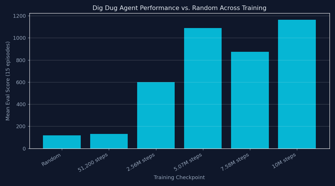 Dig Dug Agent Performance vs. Random Across Training