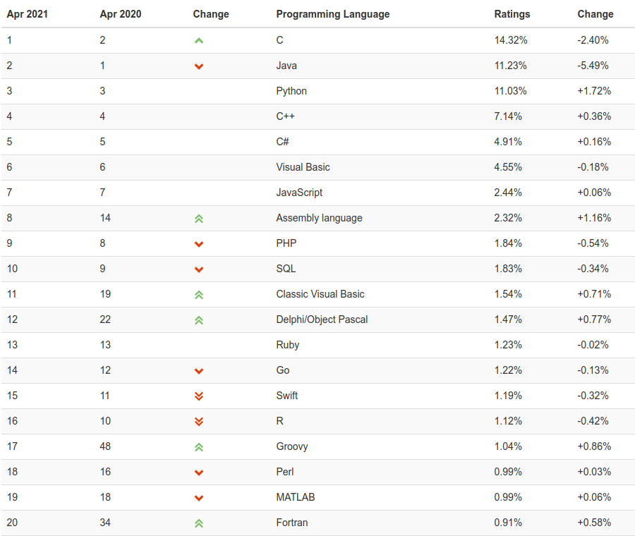 Tiobe's top 20 programming languages