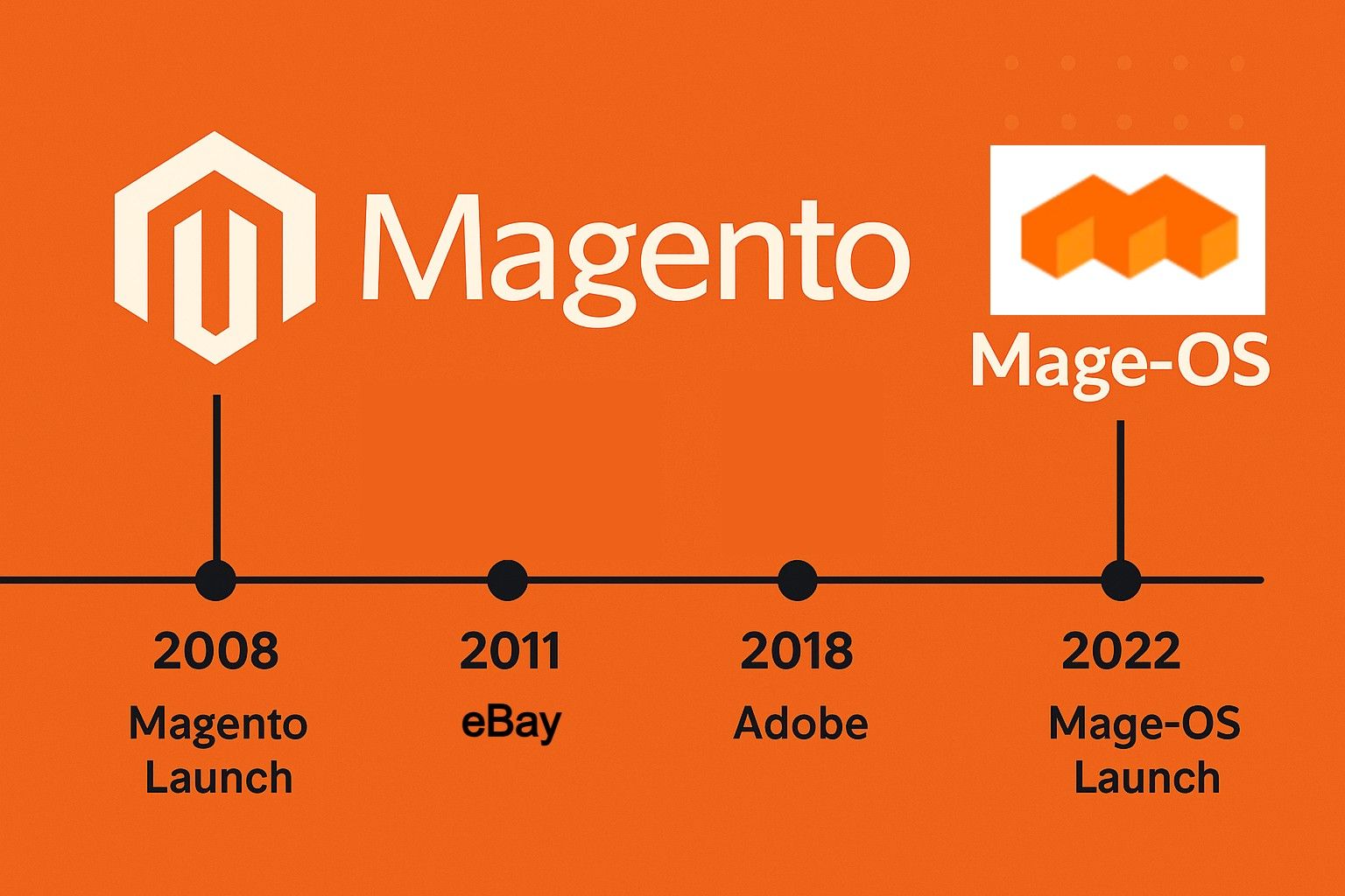 A graphic depicting a timeline from Magento to Mage-OS
