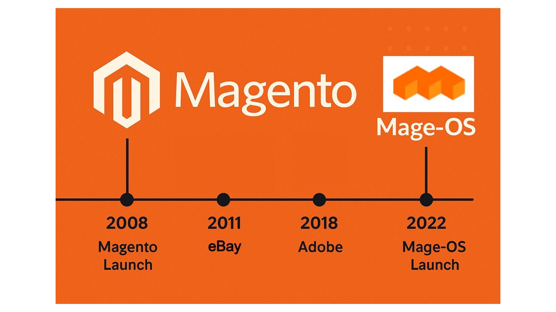A graphic depicting a timeline from Magento to Mage-OS